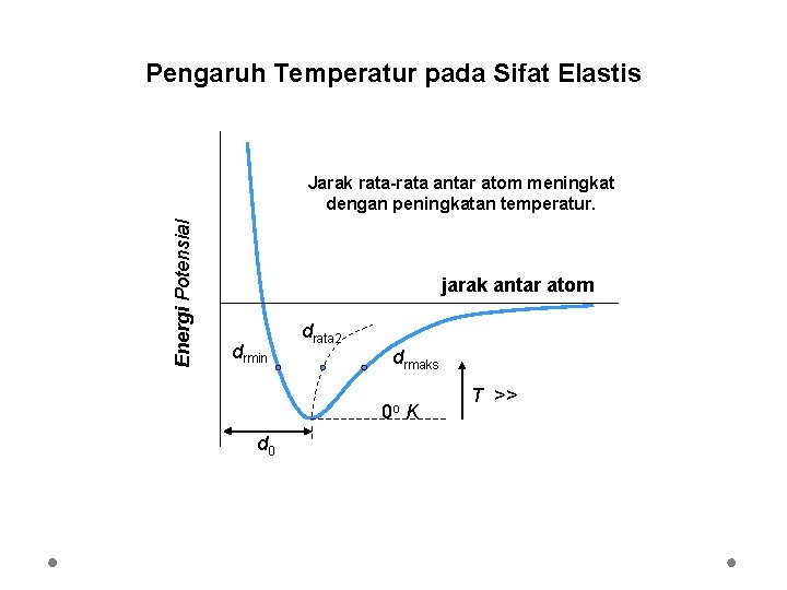 Pengaruh Temperatur pada Sifat Elastis Energi Potensial Jarak rata-rata antar atom meningkat dengan peningkatan