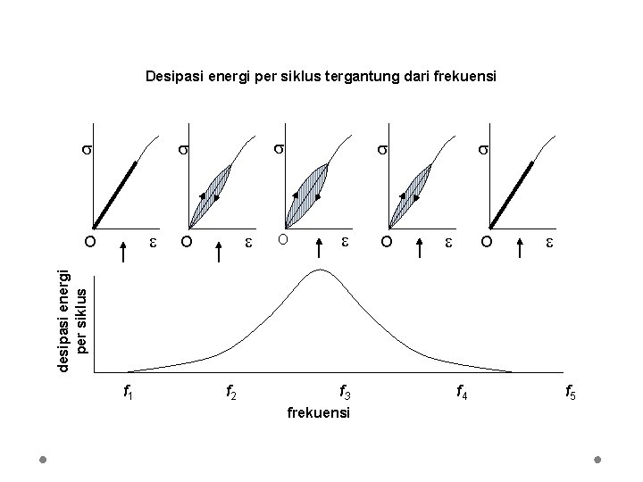 Desipasi energi per siklus tergantung dari frekuensi O O O O desipasi energi per