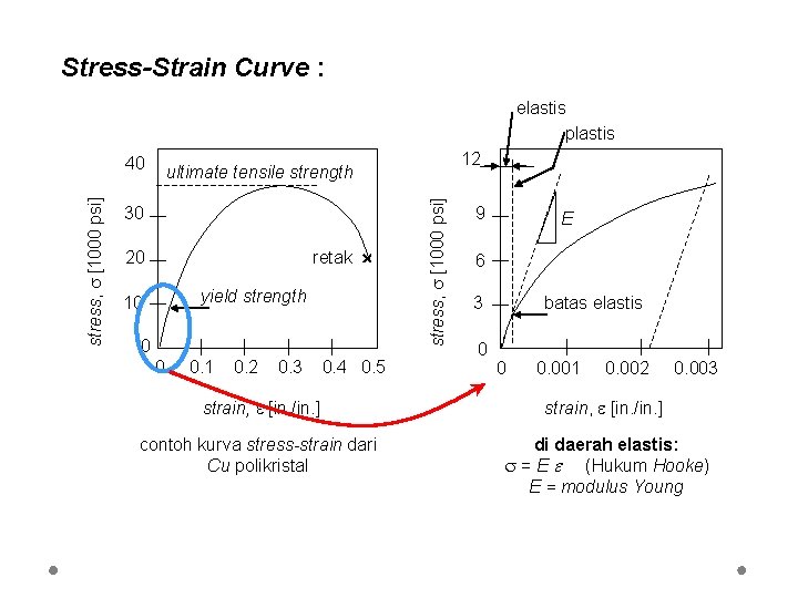 Stress-Strain Curve : elastis plastis 0 | 0. 1 | 0. 2 | 0.