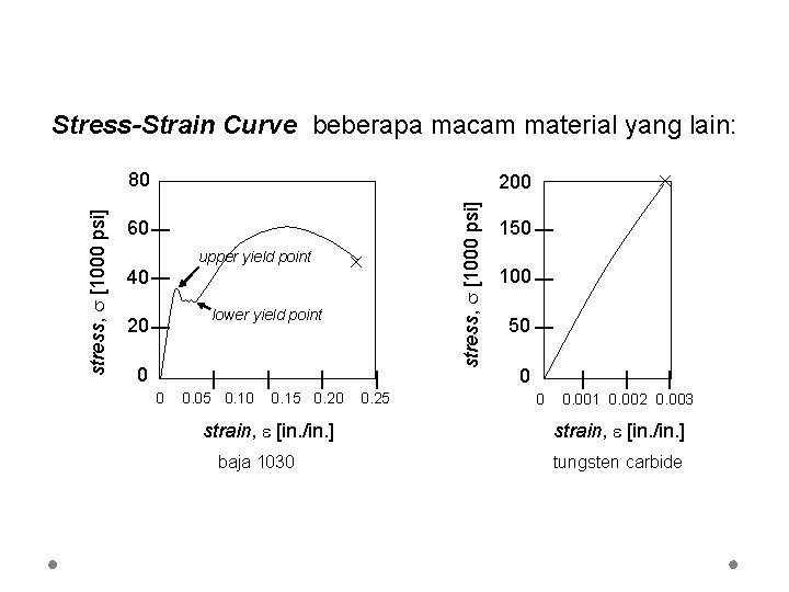 Stress-Strain Curve beberapa macam material yang lain: | 40 lower yield point 20 0