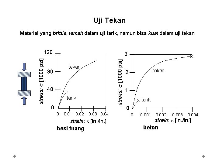 Uji Tekan Material yang brittle, lemah dalam uji tarik, namun bisa kuat dalam uji