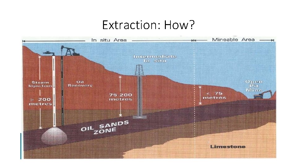 Extraction: How? • Types of extraction 1. Surface mining/open pit mining (which represents around
