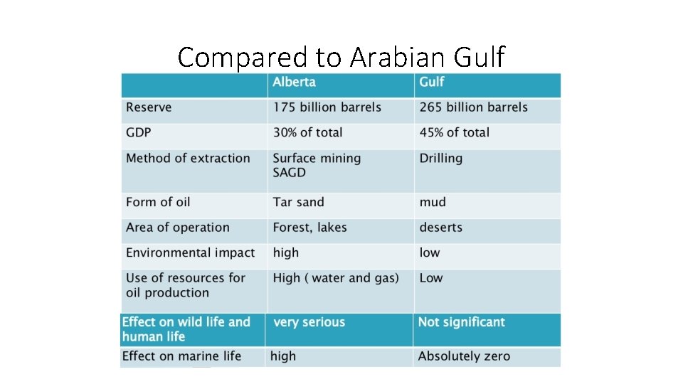 Compared to Arabian Gulf 
