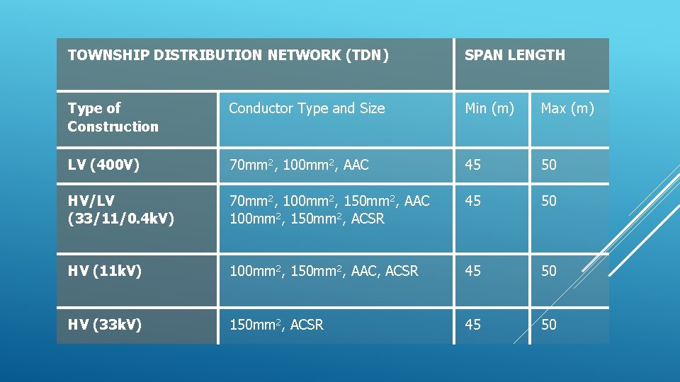 TOWNSHIP DISTRIBUTION NETWORK (TDN) SPAN LENGTH Type of Construction Conductor Type and Size Min