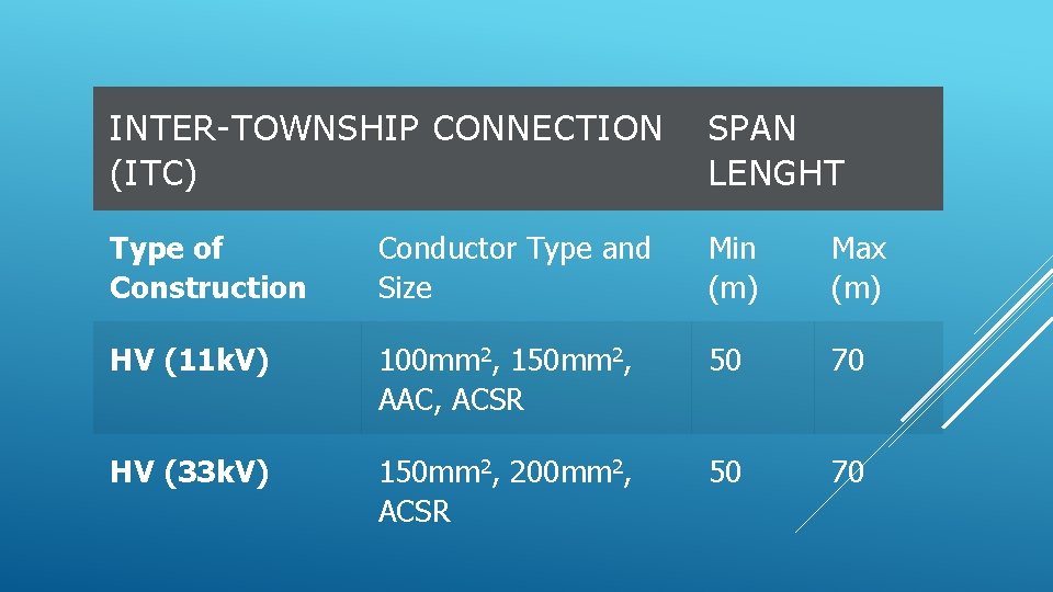 INTER-TOWNSHIP CONNECTION (ITC) SPAN LENGHT Type of Construction Conductor Type and Size Min (m)