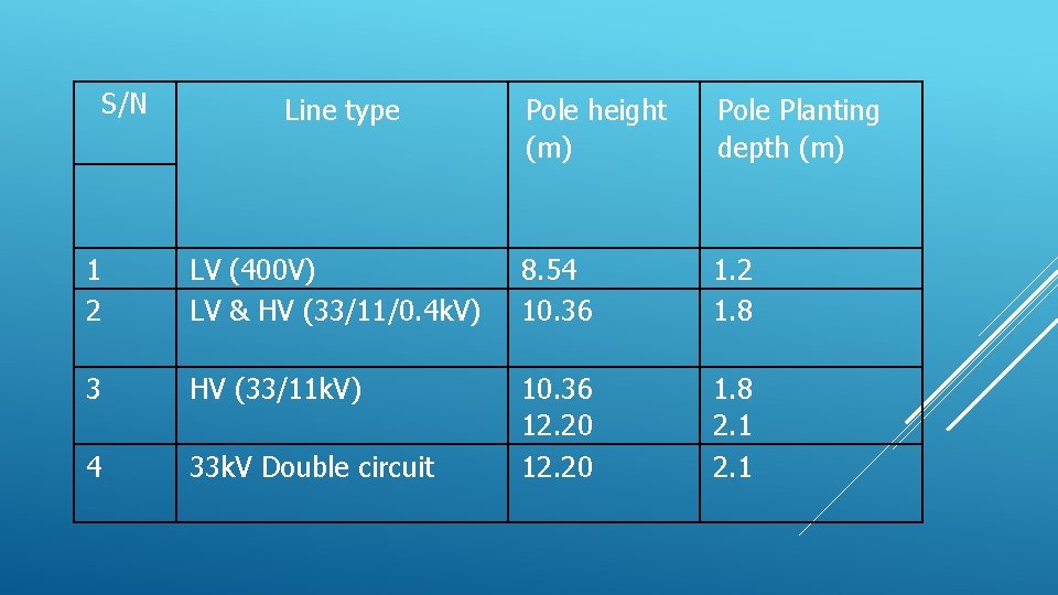 S/N Line type Pole height (m) Pole Planting depth (m) 1 2 LV (400