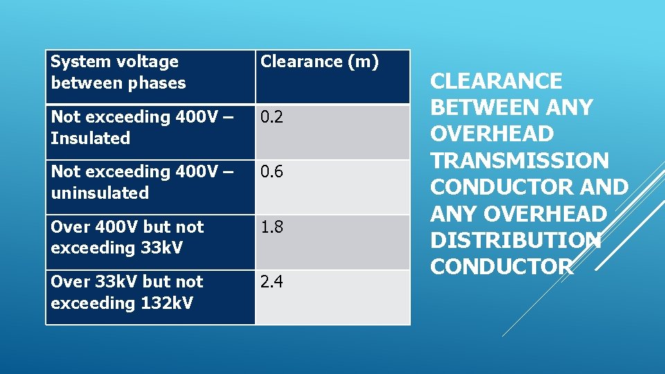 System voltage between phases Clearance (m) Not exceeding 400 V – Insulated 0. 2