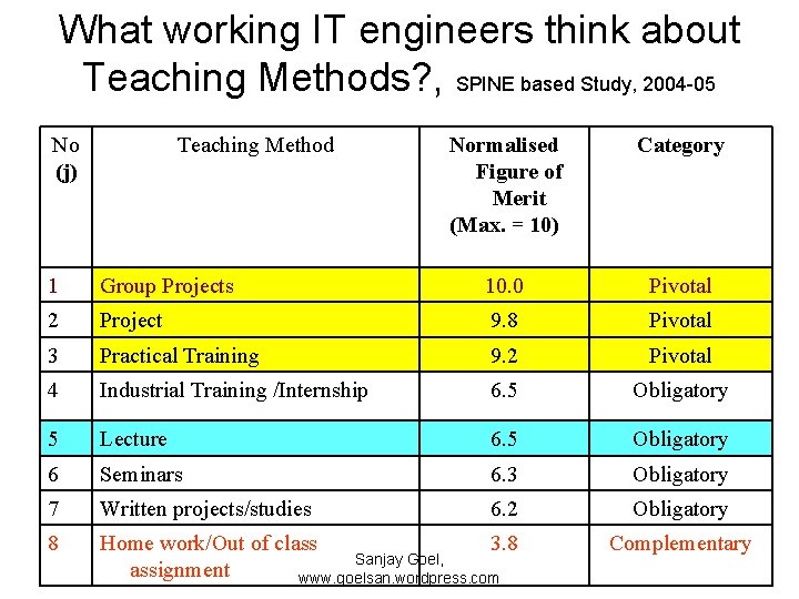 What working IT engineers think about Teaching Methods? , SPINE based Study, 2004 -05