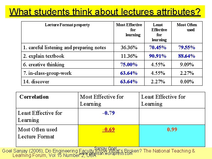 What students think about lectures attributes? Lecture Format property Most Effective for learning Least