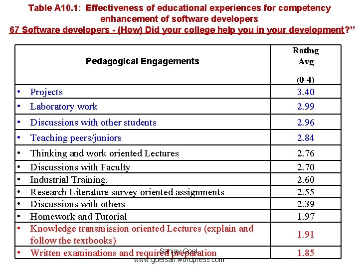 Table A 10. 1: Effectiveness of educational experiences for competency enhancement of software developers
