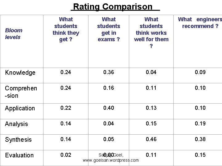 Rating Comparison What students think they get ? What students get in exams ?