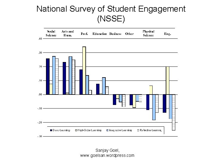 National Survey of Student Engagement (NSSE) Sanjay Goel, www. goelsan. wordpress. com 