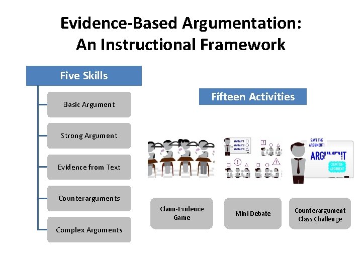 Evidence-Based Argumentation: An Instructional Framework Five Skills Fifteen Activities Basic Argument Strong Argument Evidence