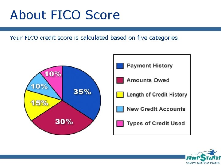 About FICO Score Your FICO credit score is calculated based on five categories. 