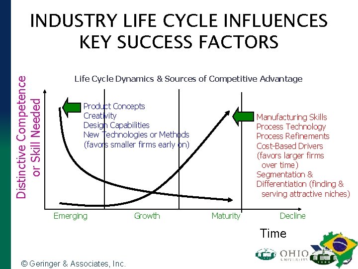 Distinctive Competence or Skill Needed INDUSTRY LIFE CYCLE INFLUENCES KEY SUCCESS FACTORS Life Cycle