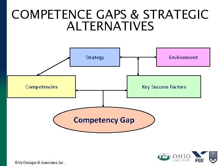 COMPETENCE GAPS & STRATEGIC ALTERNATIVES Strategy Competencies Key Success Factors Competency Gap © by