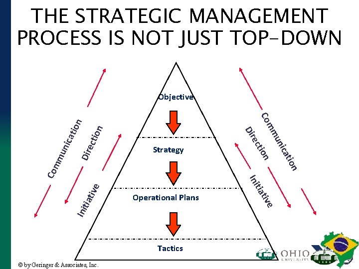 THE STRATEGIC MANAGEMENT PROCESS IS NOT JUST TOP-DOWN ion Dir ect iat ive mu