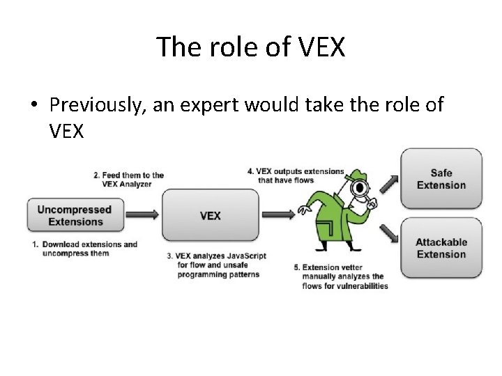 The role of VEX • Previously, an expert would take the role of VEX
