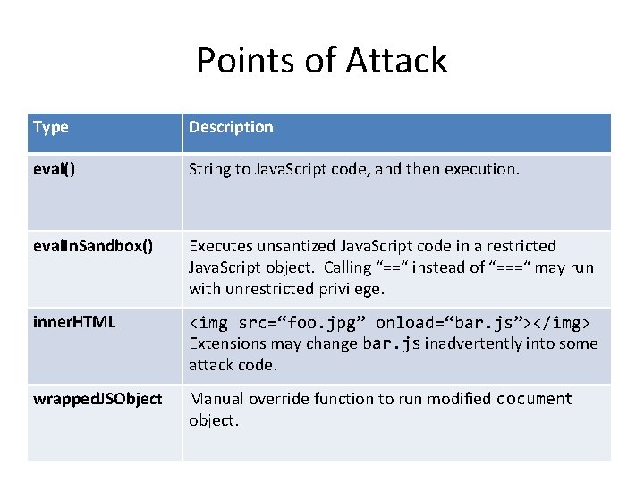 Points of Attack Type Description eval() String to Java. Script code, and then execution.