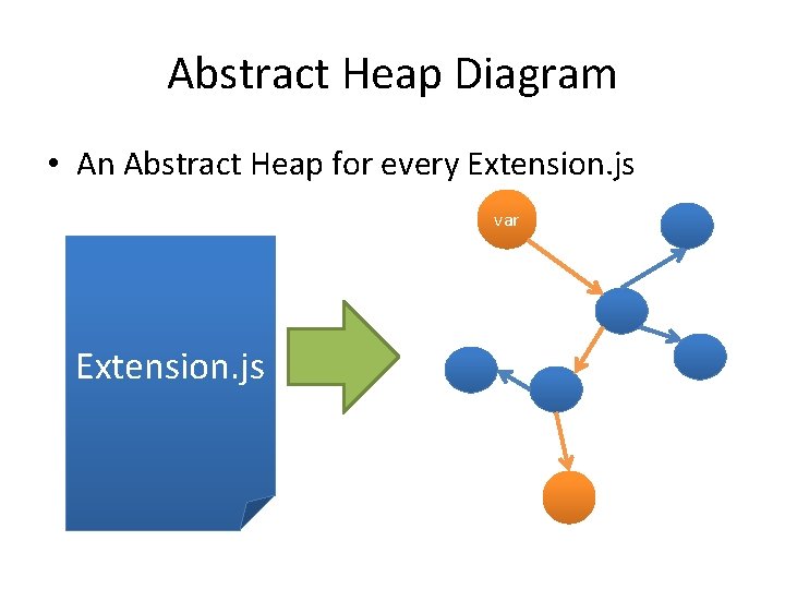 Abstract Heap Diagram • An Abstract Heap for every Extension. js var Extension. js