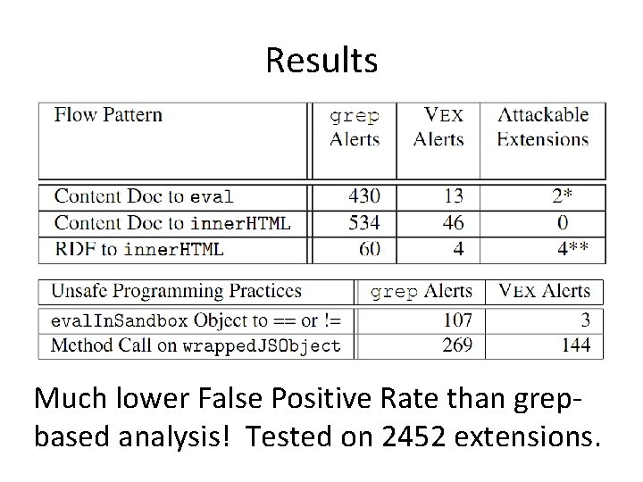 Results Much lower False Positive Rate than grepbased analysis! Tested on 2452 extensions. 