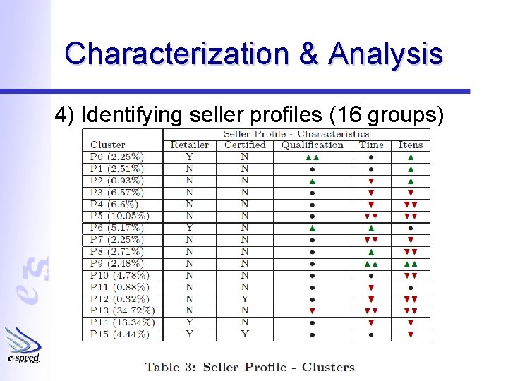 Characterization & Analysis 4) Identifying seller profiles (16 groups) 