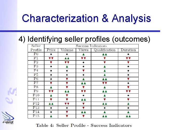 Characterization & Analysis 4) Identifying seller profiles (outcomes) 