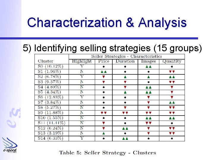 Characterization & Analysis 5) Identifying selling strategies (15 groups) 