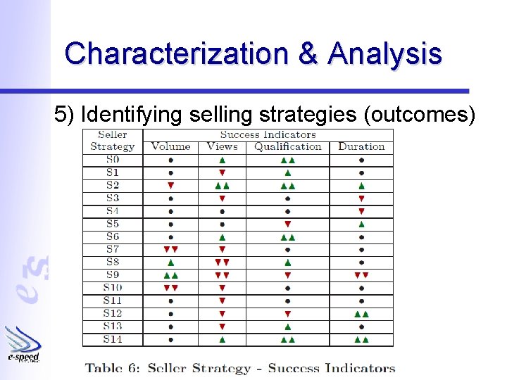 Characterization & Analysis 5) Identifying selling strategies (outcomes) 