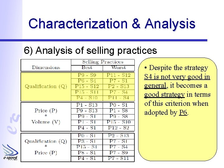 Characterization & Analysis 6) Analysis of selling practices • Despite the strategy S 4
