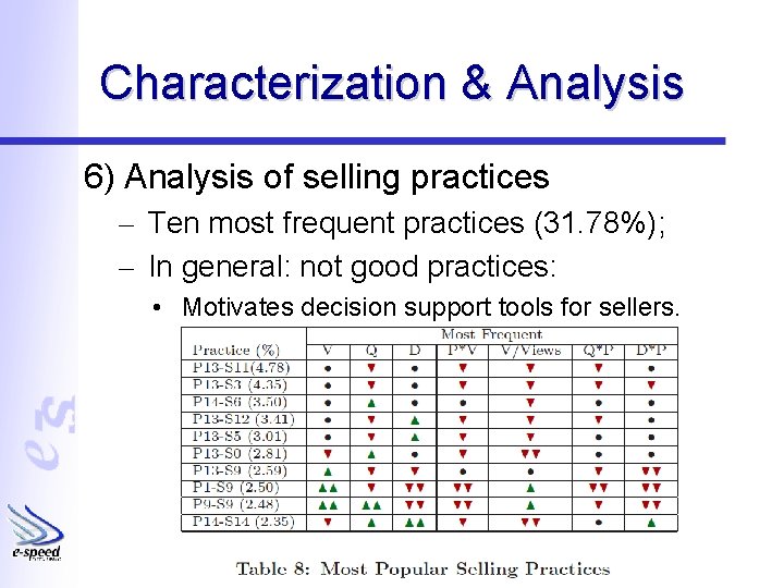 Characterization & Analysis 6) Analysis of selling practices – Ten most frequent practices (31.