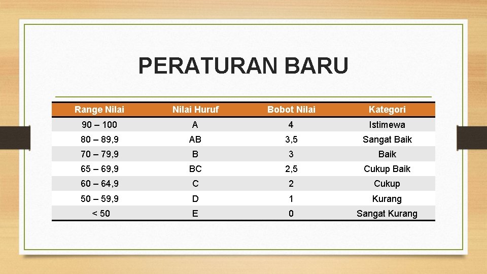 PERATURAN BARU Range Nilai Huruf Bobot Nilai Kategori 90 – 100 A 4 Istimewa