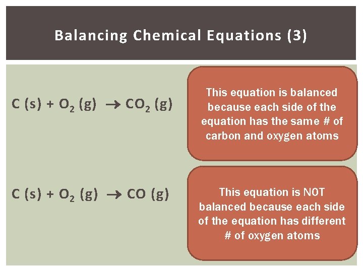Balancing Chemical Equations (3) C (s) + O 2 (g) CO 2 (g) C