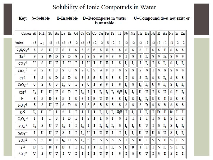 SOLUBILITY TABLE 
