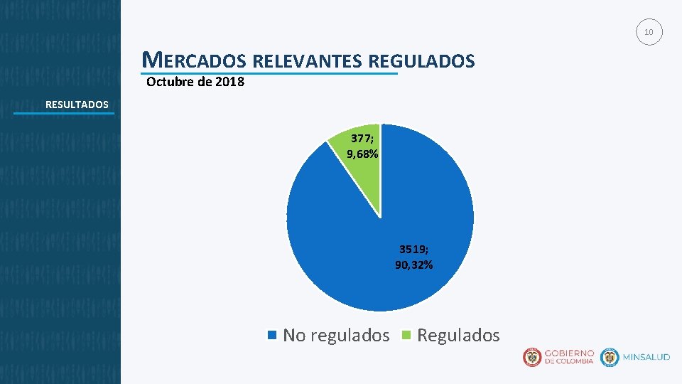 10 MERCADOS RELEVANTES REGULADOS Octubre de 2018 RESULTADOS 377; 9, 68% 3519; 90, 32%