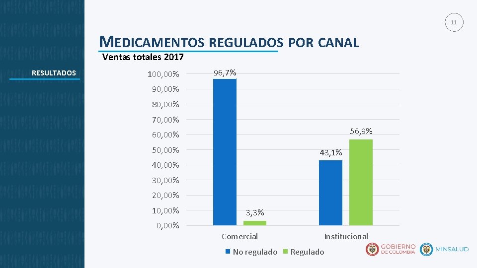 11 MEDICAMENTOS REGULADOS POR CANAL Ventas totales 2017 RESULTADOS 100, 00% 96, 7% 90,