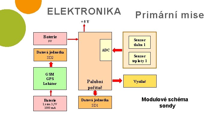 ELEKTRONIKA +5 V Baterie Senzor tlaku 1 9 V ADC Datová jednotka Senzor teploty