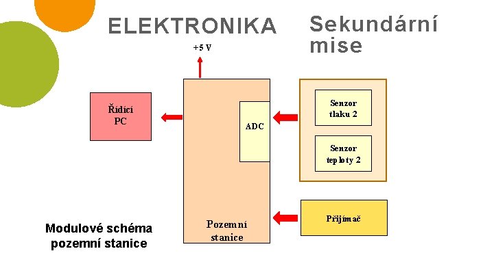 ELEKTRONIKA +5 V Řídící PC Sekundární mise Senzor tlaku 2 ADC Senzor teploty 2