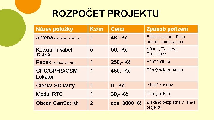 ROZPOČET PROJEKTU Název položky Ks/m Cena Způsob pořízení Anténa (pozemní stanice) 1 48, -