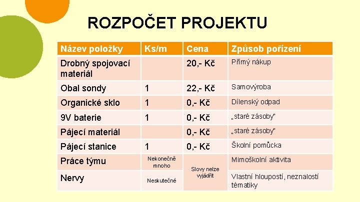 ROZPOČET PROJEKTU Název položky Ks/m Drobný spojovací materiál Cena Způsob pořízení 20, - Kč