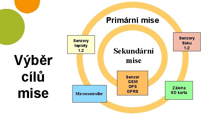 Primární mise Výběr cílů mise Senzory teploty 1, 2 Microcontroller Sekundární mise Senzor GSM