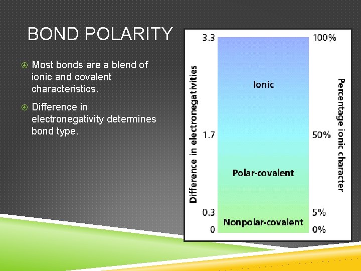 BOND POLARITY Most bonds are a blend of ionic and covalent characteristics. Difference in