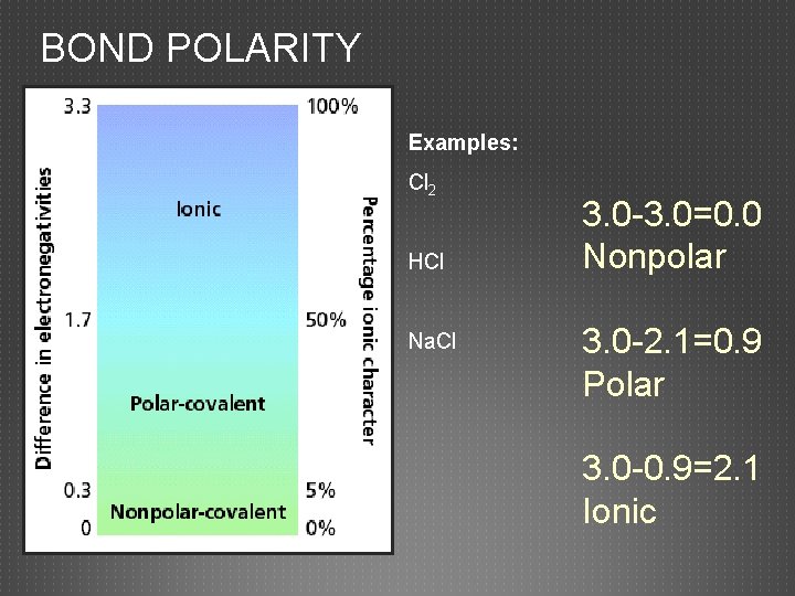 BOND POLARITY Examples: Cl 2 HCl Na. Cl 3. 0 -3. 0=0. 0 Nonpolar