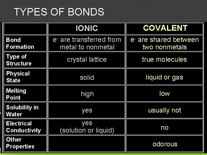 TYPES OF BONDS IONIC COVALENT Bond Formation e- are transferred from metal to nonmetal