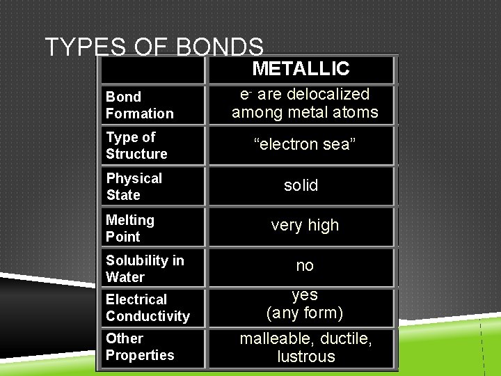 TYPES OF BONDS METALLIC Bond Formation e- are delocalized among metal atoms Type of