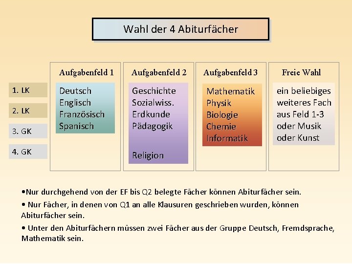 Wahl der 4 Abiturfächer 1. LK 2. LK 3. GK 4. GK Aufgabenfeld 1