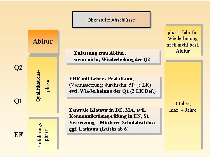 Oberstufe: Abschlüsse Abitur Q 1 EF phase Einführungsphase Q 2 Qualifikations- Zulassung zum Abitur,