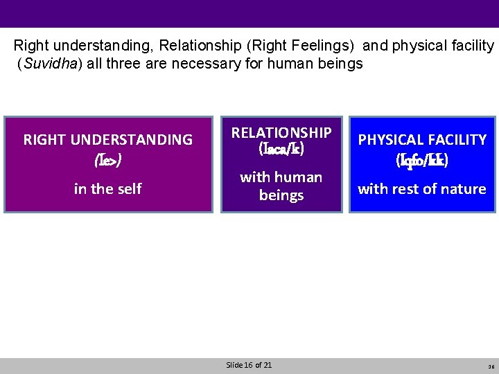 Right understanding, Relationship (Right Feelings) and physical facility (Suvidha) all three are necessary for