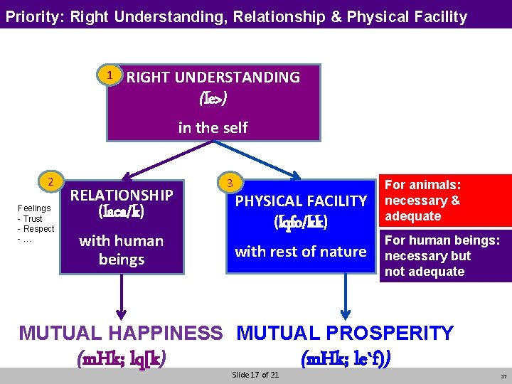 Priority: Right Understanding, Relationship & Physical Facility 1 RIGHT UNDERSTANDING (le>) in the self