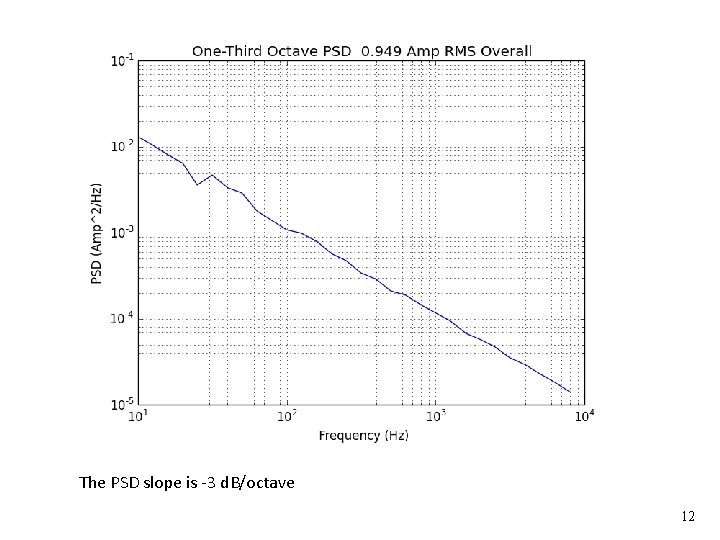 Vibrationdata The PSD slope is -3 d. B/octave 12 